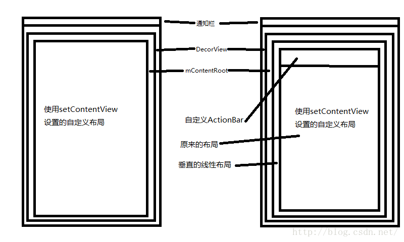 Android setDataAndType没权限 android setcontentview_线性布局_02