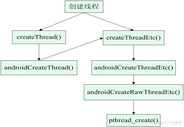 Android Framework 在线 安卓frameworks_signal