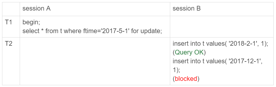 mysql 分区表 分区数不超过100个 mysql分区表使用场景_分表_02