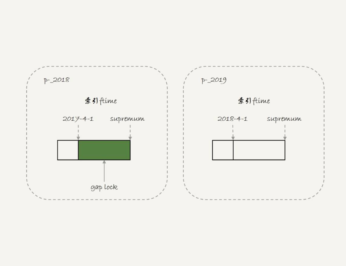 mysql 分区表 分区数不超过100个 mysql分区表使用场景_数据库_04