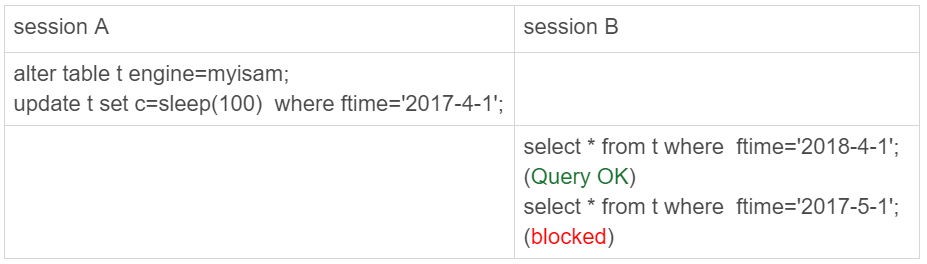 mysql 分区表 分区数不超过100个 mysql分区表使用场景_数据库_06