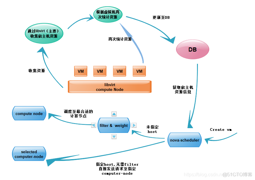 8分析OpenStack的进程 openstack工作流程_openstack