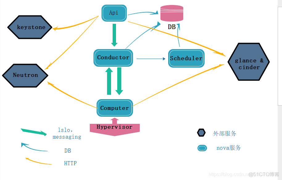 8分析OpenStack的进程 openstack工作流程_openstack_02