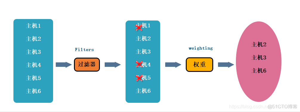 8分析OpenStack的进程 openstack工作流程_客户端_03