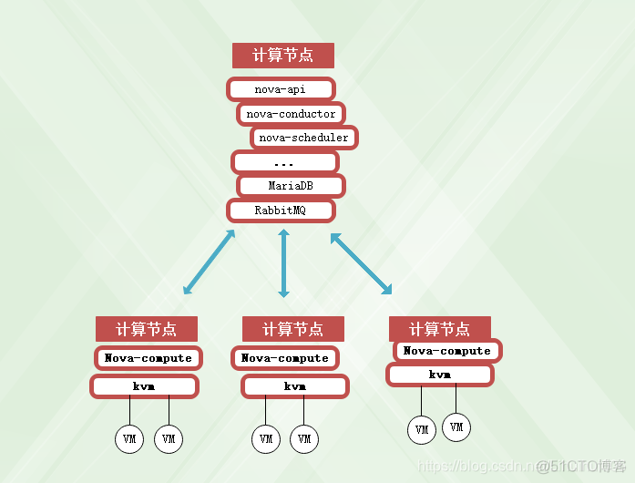 8分析OpenStack的进程 openstack工作流程_数据库_04