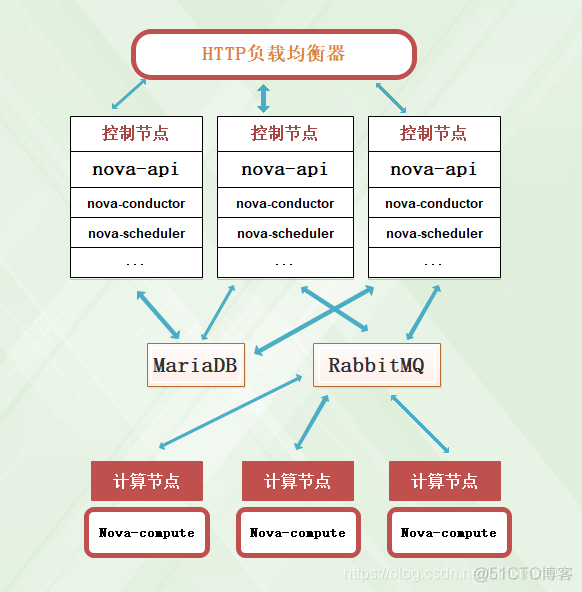 8分析OpenStack的进程 openstack工作流程_客户端_05