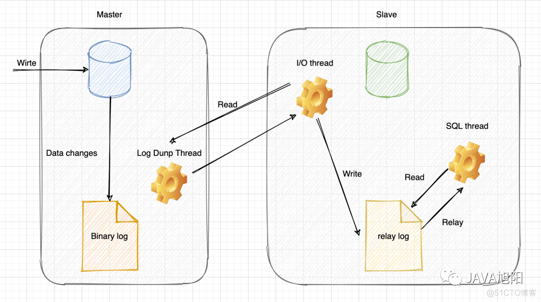 mysql MGR主从模式 mysql主从模式缺点_mysql