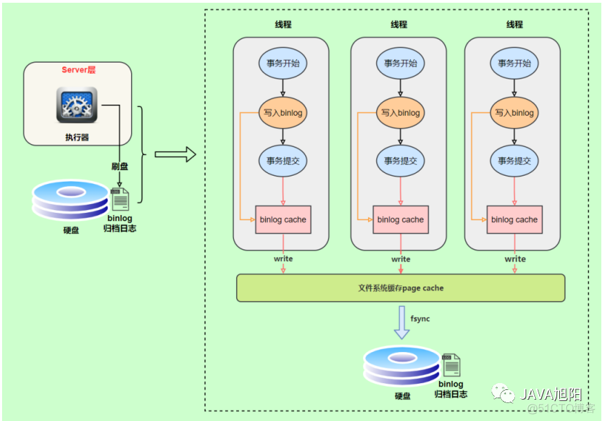 mysql MGR主从模式 mysql主从模式缺点_android_03