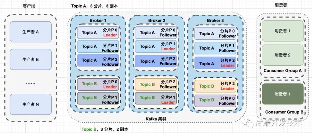 kafka设置分区需要重启吗 kafka 分区_kafka设置分区需要重启吗