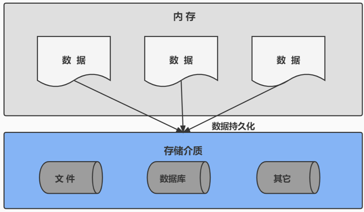 Persistent Volumes持久化数据库 数据库的持久化_oracle