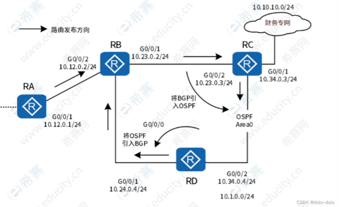 那些方法可以禁止OSPF报文发送 ospf避免路由环路的原因_级联_07