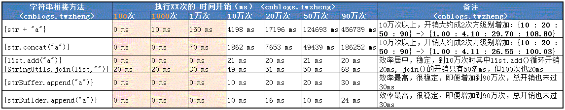 java每两个字符分组 java将两个字符串拼接_ci