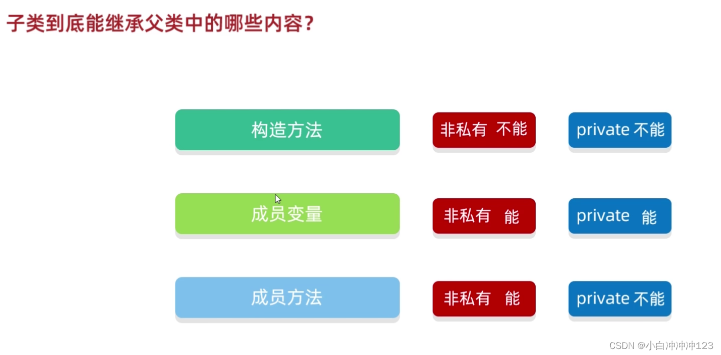 java继承调用父类带参构造方法 java 继承父类方法_开发语言_03