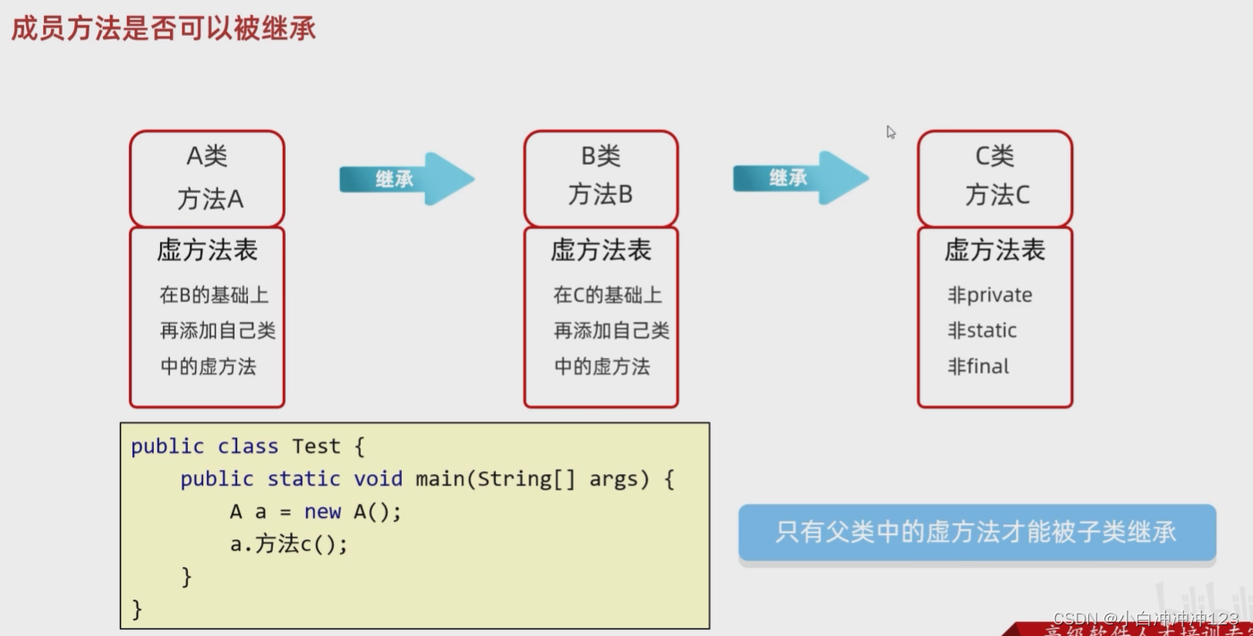 java继承调用父类带参构造方法 java 继承父类方法_开发语言_10