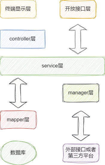 java搭建分包项目 java项目分层_封装_02