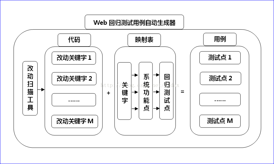 基准回归包含中介变量吗 基准回归检验_java