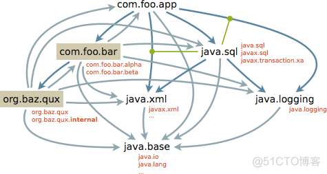 java 多模块是否都需要实施 java模块系统_python_10