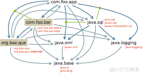 java 多模块是否都需要实施 java模块系统_数据库_11