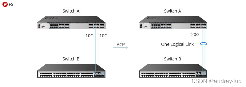 迪普配置ospf 迪普配置lacp_迪普配置ospf