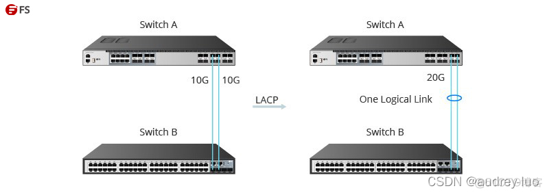 迪普配置ospf 迪普配置lacp_光纤通信