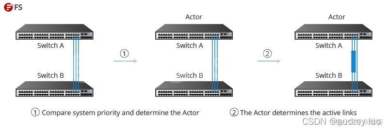 迪普配置ospf 迪普配置lacp_网络通信_02