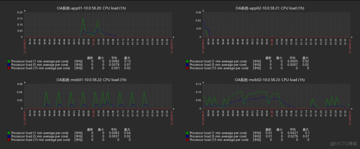 zabbix6 没有聚合图形 zabbix聚合图形模板_zabbix6 没有聚合图形_02