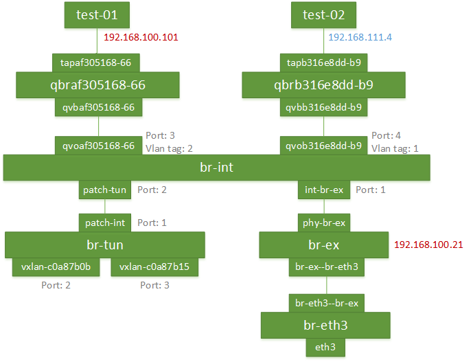 vxlan跨数据中心 vxlan跨公网_IP_03