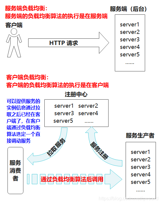 springcloud客户端负载均衡多个实例demo springcloud怎么实现负载均衡_spring