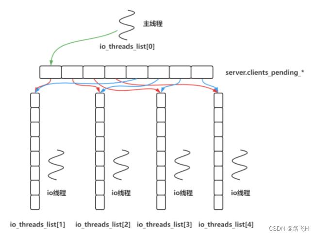 hiredis 多线程使用 多线程写redis_主线程_02