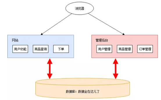 微服务常见模块 微服务架构模块_链路