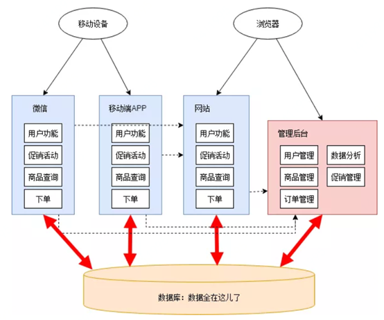 微服务常见模块 微服务架构模块_微服务常见模块_02