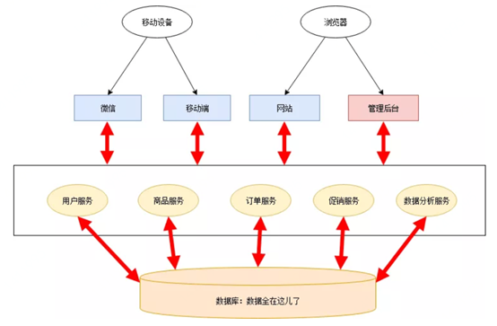 微服务常见模块 微服务架构模块_链路_03