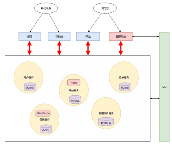 微服务常见模块 微服务架构模块_链路_04