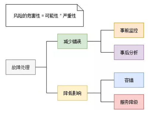 微服务常见模块 微服务架构模块_链路_05