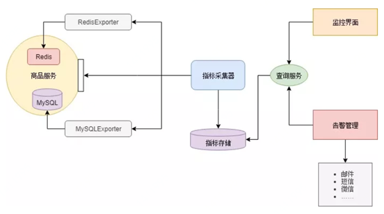 微服务常见模块 微服务架构模块_微服务_06