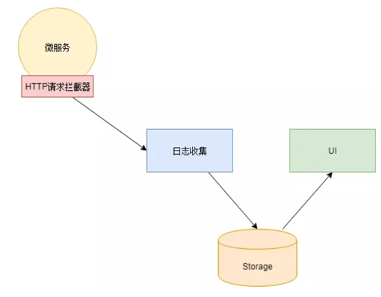 微服务常见模块 微服务架构模块_微服务_09