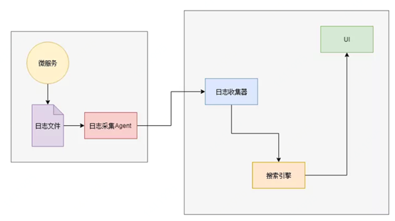 微服务常见模块 微服务架构模块_微服务_10