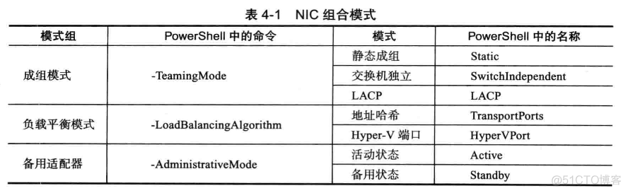 nic组合失败 broadcom netxtreme gigabit ethernet nic成组模式_数据结构与算法_04