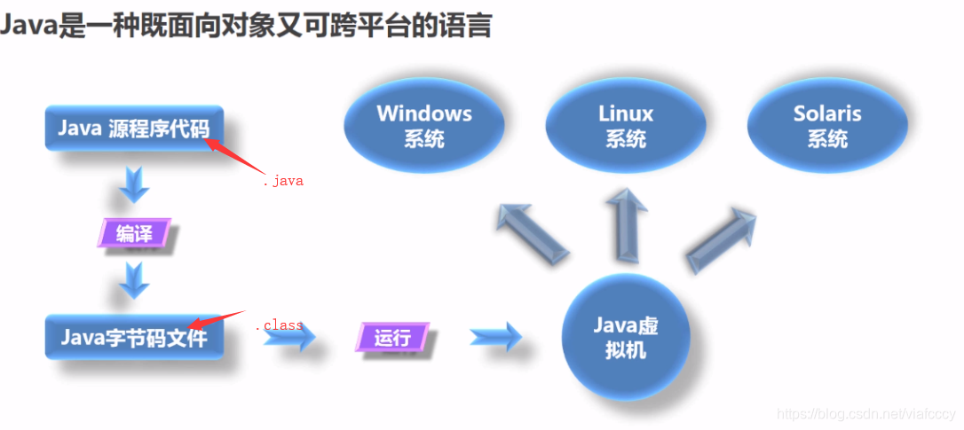 java 是预编译 java语言编译系统_java_07