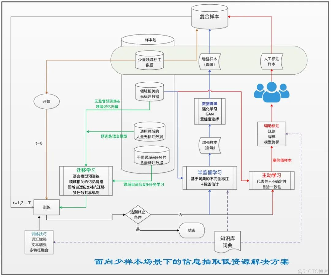 机器学习小样本数据集 小样本数据怎么训练_数据_08