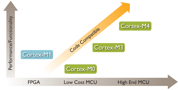 arm9浮点运算 cortex m0 浮点运算_Cortex-M4_03