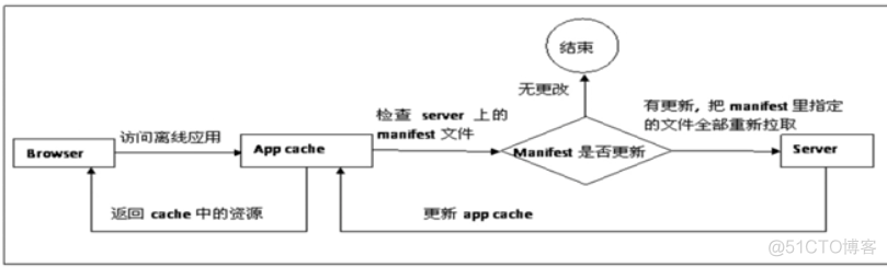 android h5小游戏本地缓存 h5应用缓存_ViewUI