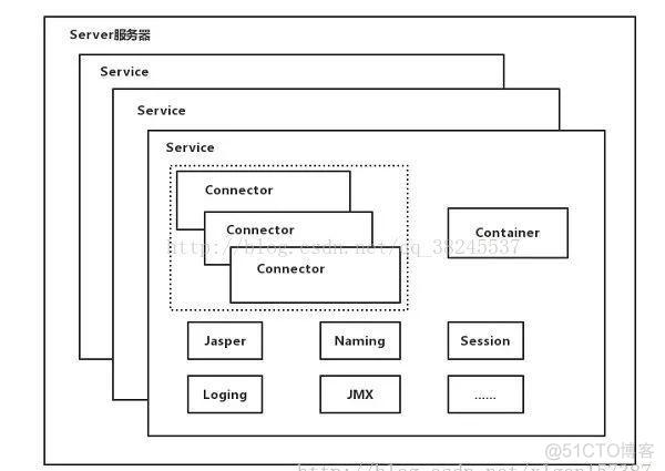 Springboot集成mongodbtemplate springboot集成tomcat_tomcat源码分析书籍_02