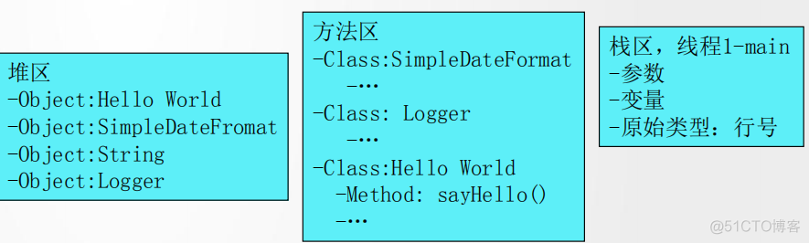 Linux java_opts JVM优化 java jvm 调优_java 年轻代 jvm 调优_03