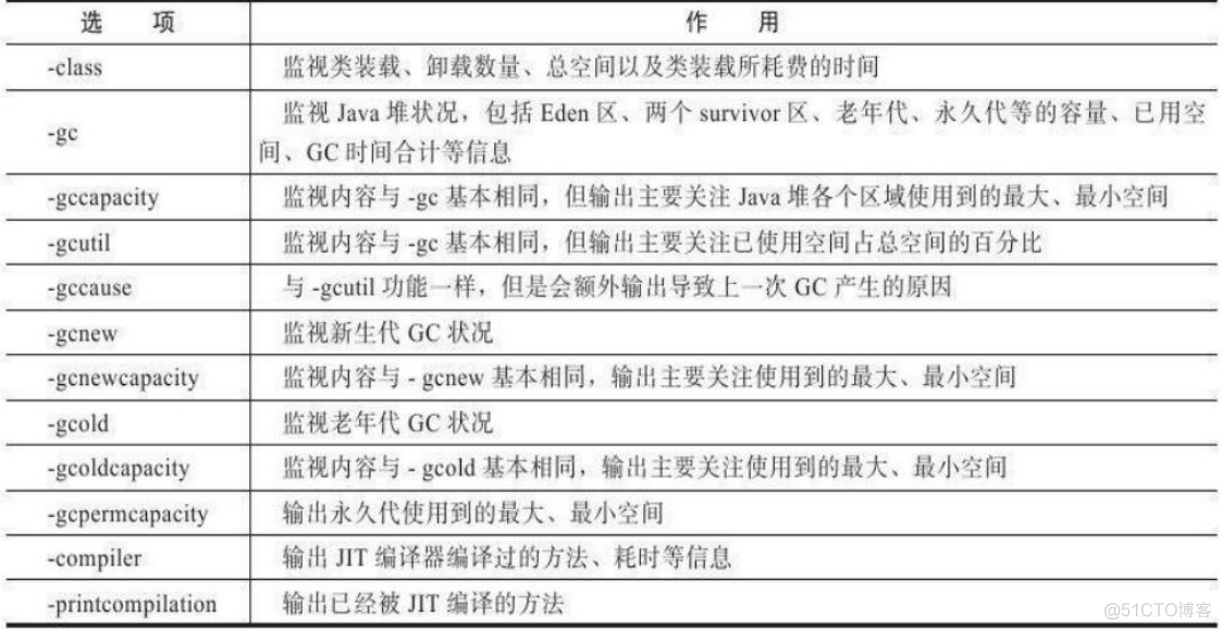 Linux java_opts JVM优化 java jvm 调优_参数设置_08