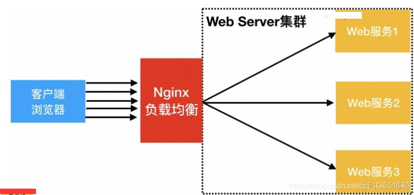 nginx负载均衡卡 nginx负载均衡的好处_nginx负载均衡卡