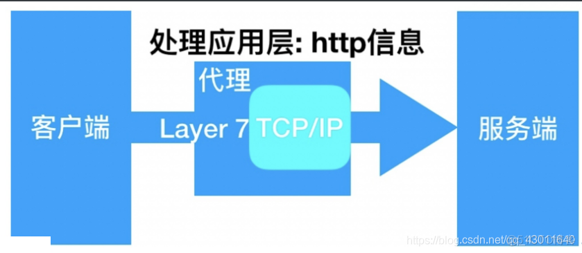 nginx负载均衡卡 nginx负载均衡的好处_负载均衡_04