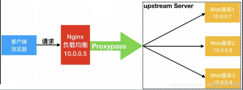 nginx负载均衡卡 nginx负载均衡的好处_Nginx_05