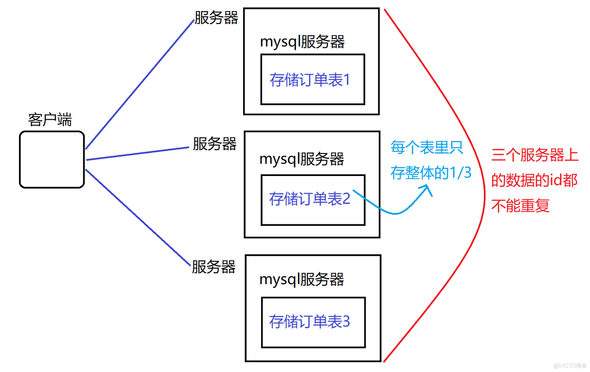 mysql修改表结构的主键 mysql怎么修改表的主键_主键_08