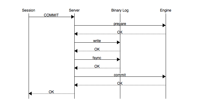 mysql binlog切换速度 mysql binlog redo_二进制日志